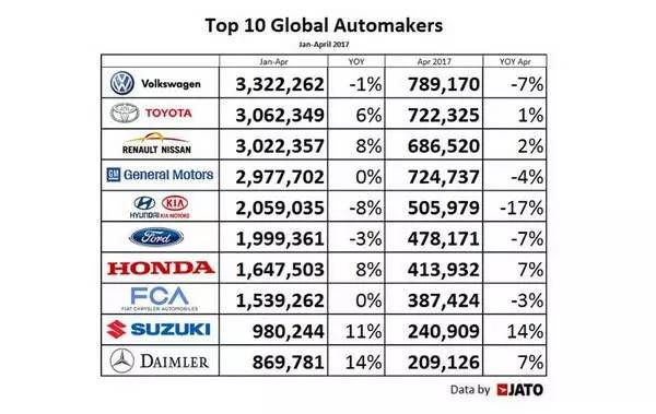 全球汽车品牌销量排名，谁胜谁负？