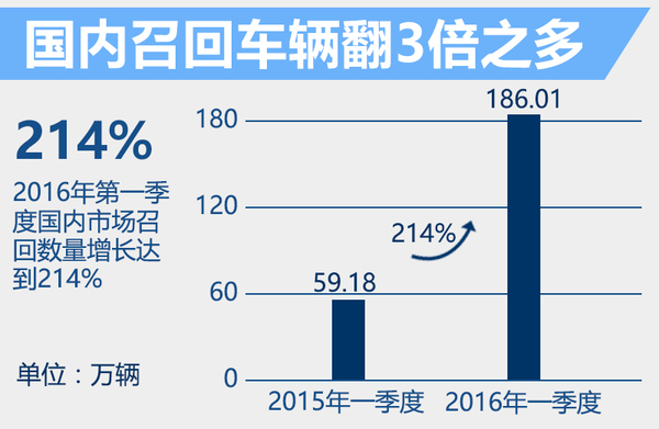 汽车品牌召回后销量