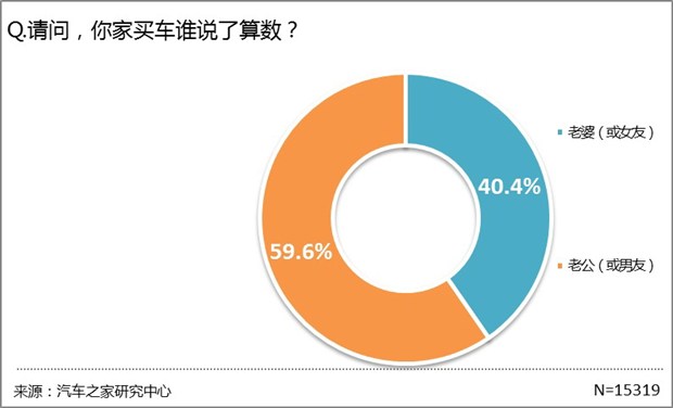 各种汽车品牌出行偏好