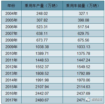 全球汽车品牌数量统计