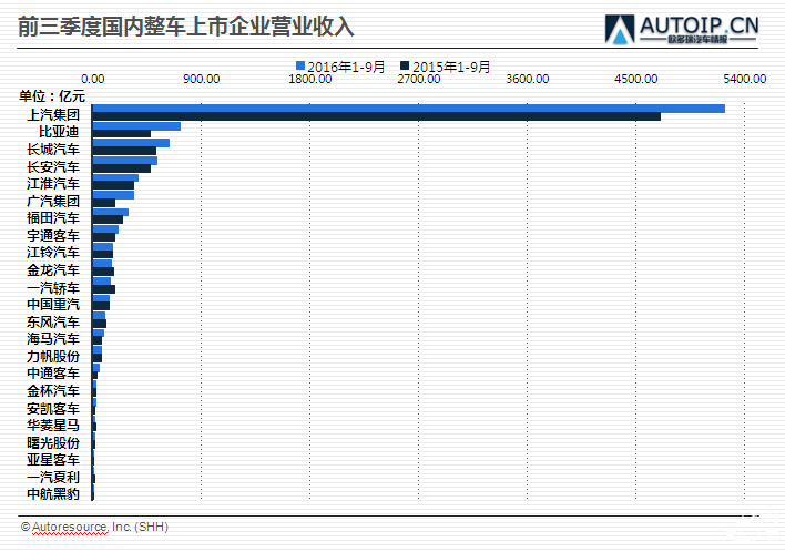 中国汽车品牌盈利