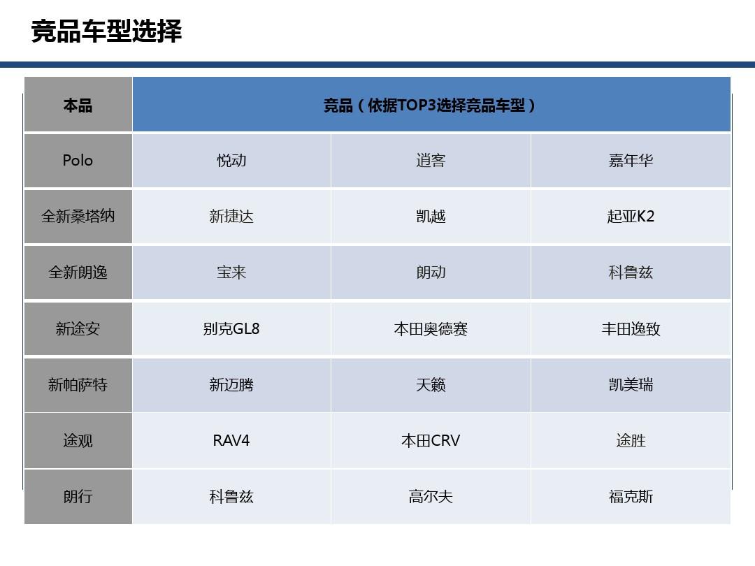 汽车品牌竞品调研