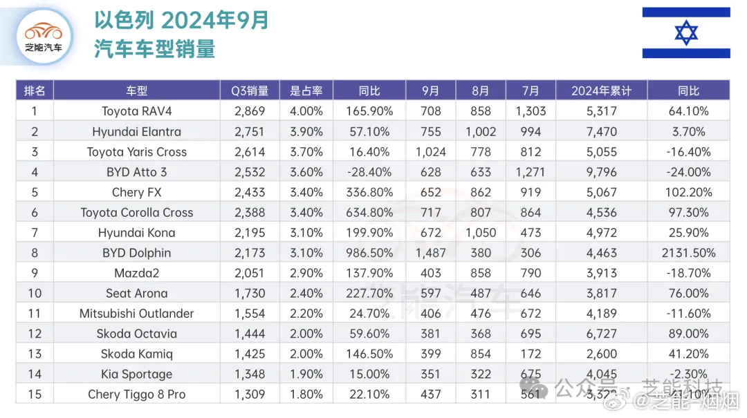 以色列高能汽车品牌排行