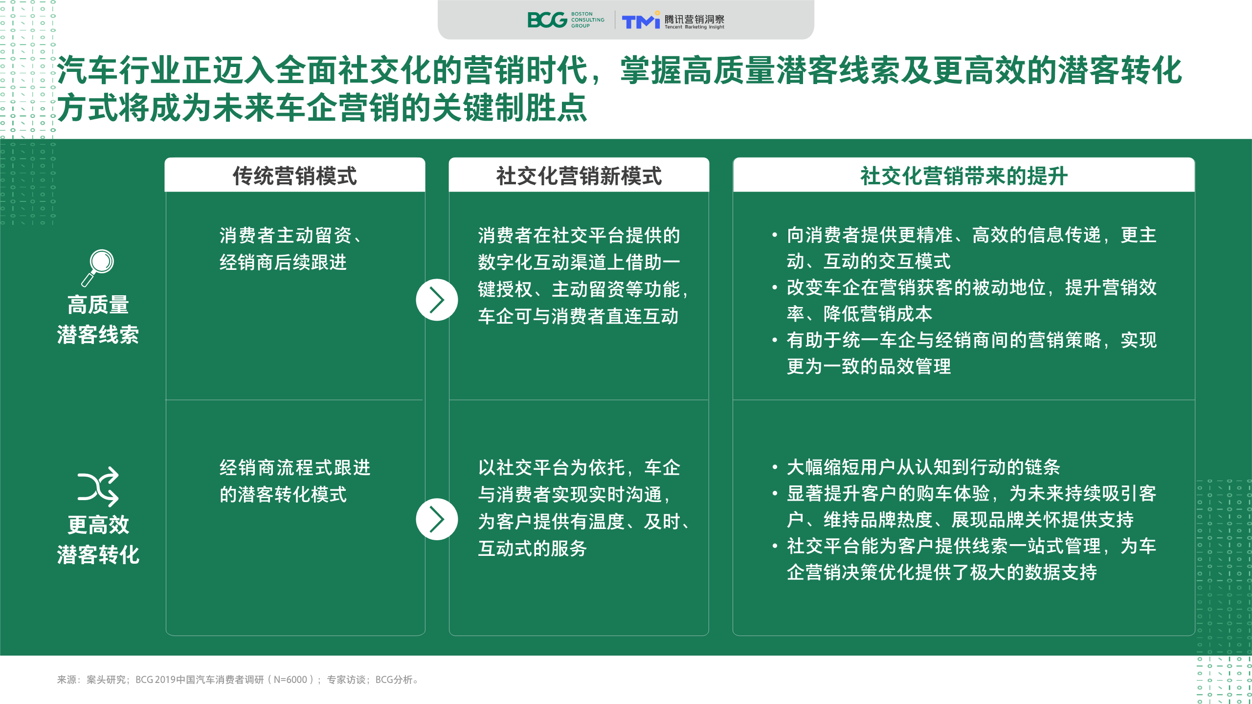 汽车品牌社交平台运营策略