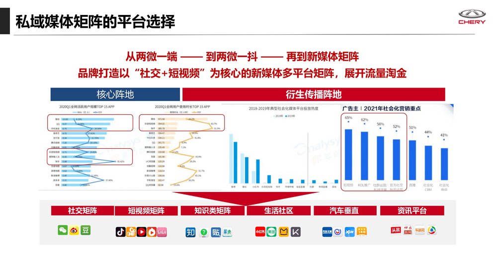 汽车品牌社交平台运营策略