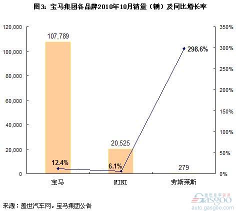 完全自主汽车品牌销量增长强劲