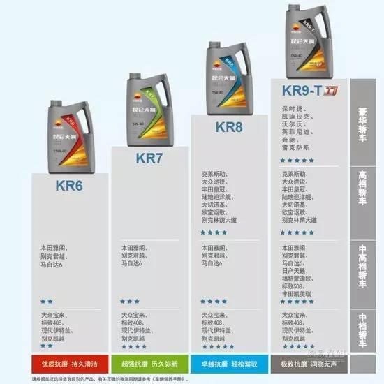 机油分几种汽车品牌