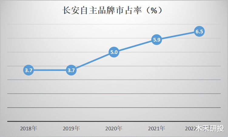 长安汽车品牌溢价分析