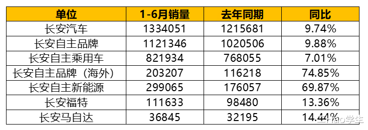 长安汽车品牌溢价分析