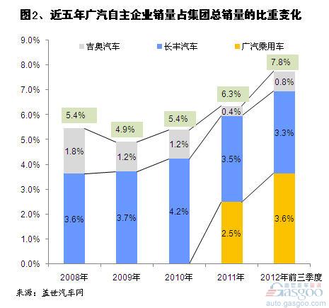 合资汽车品牌利润结构