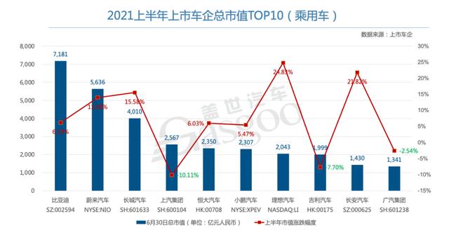 国内自主汽车品牌市值