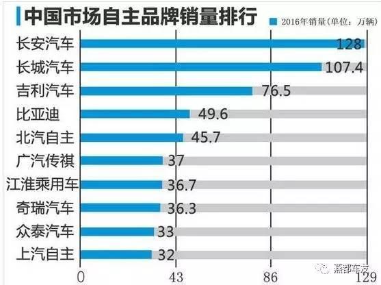 各大汽车品牌下线排名