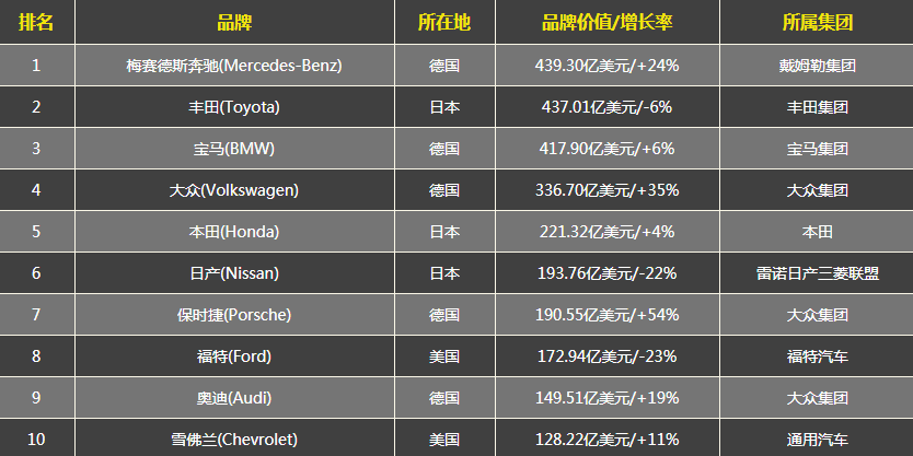 brand finance汽车品牌榜单，揭秘全球汽车品牌的财富盛宴！