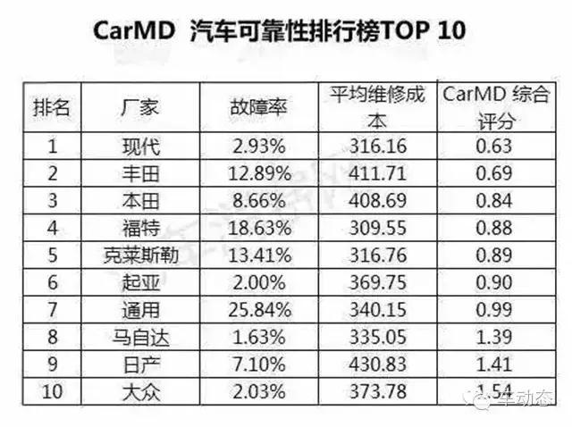 汽车品牌可靠度排行