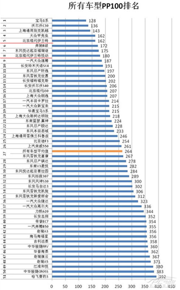 汽车品牌可靠度排行