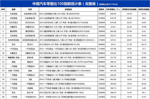 汽车品牌维修成本