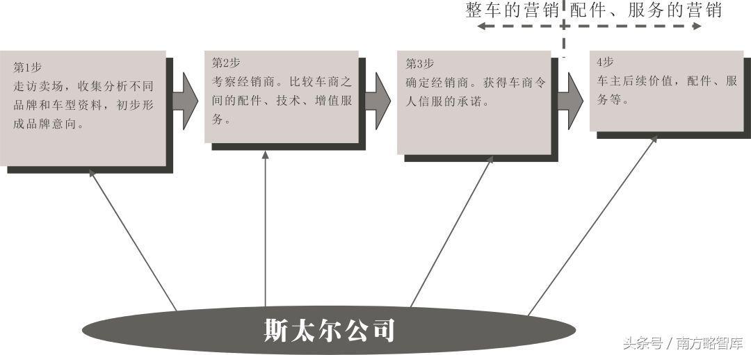 成功汽车品牌案例分析