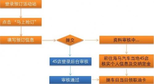 汽车品牌授权操作流程详解