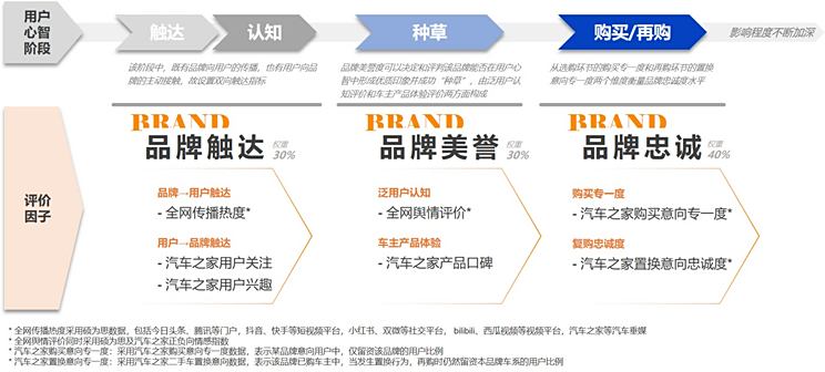 汽车品牌主要形象分析