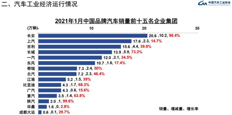 1月汽车品牌排名，谁是汽车行业的王者？