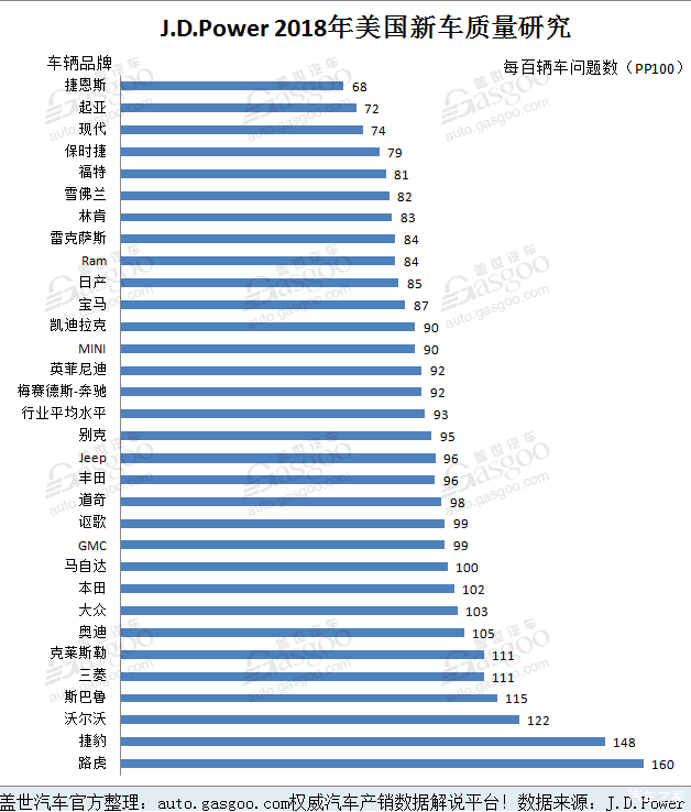 2016年J.D. Power汽车品牌排名，豪华品牌表现卓越，特斯拉居首