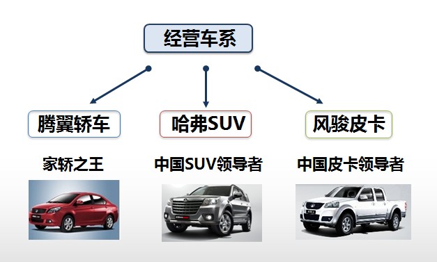 国内汽车品牌的直营模式