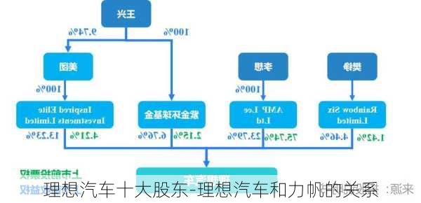 理想汽车品牌关系分析