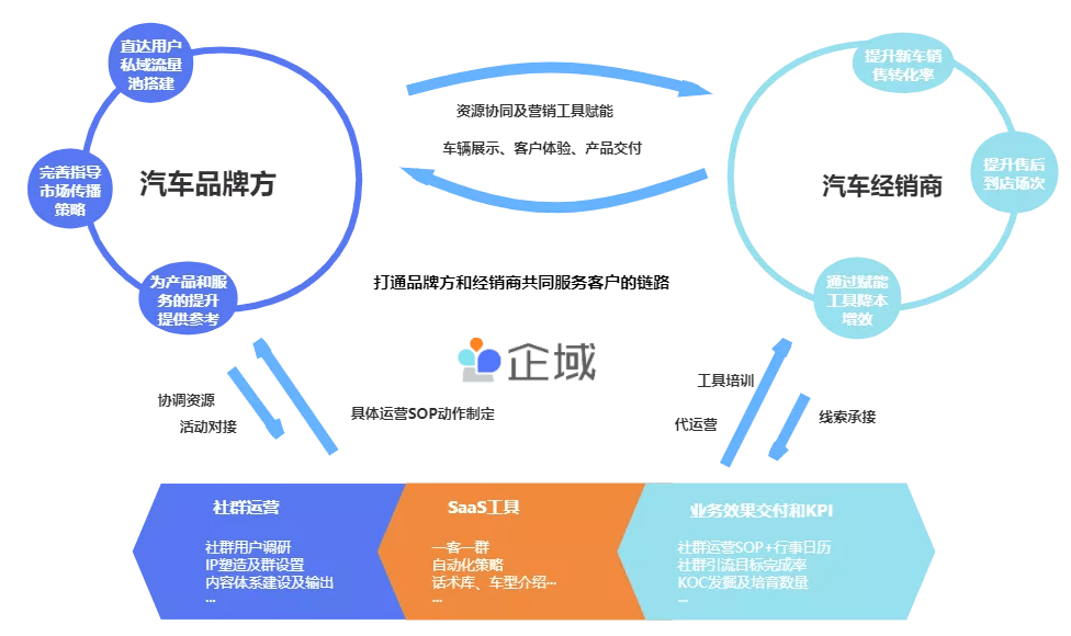 汽车品牌客户运营方案