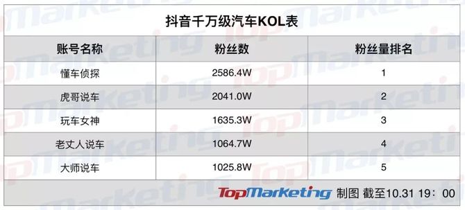 抖音汽车品牌地位