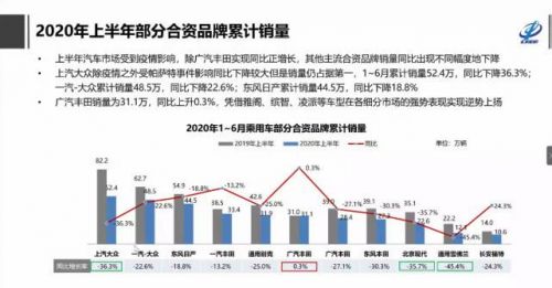 各汽车品牌的增长