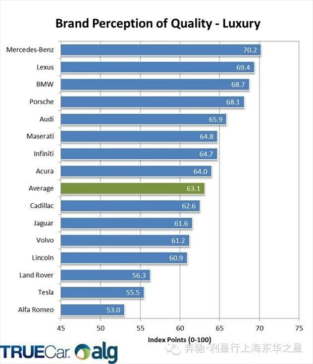 2015汽车品牌质量排名，豪华与实用，谁胜谁负？