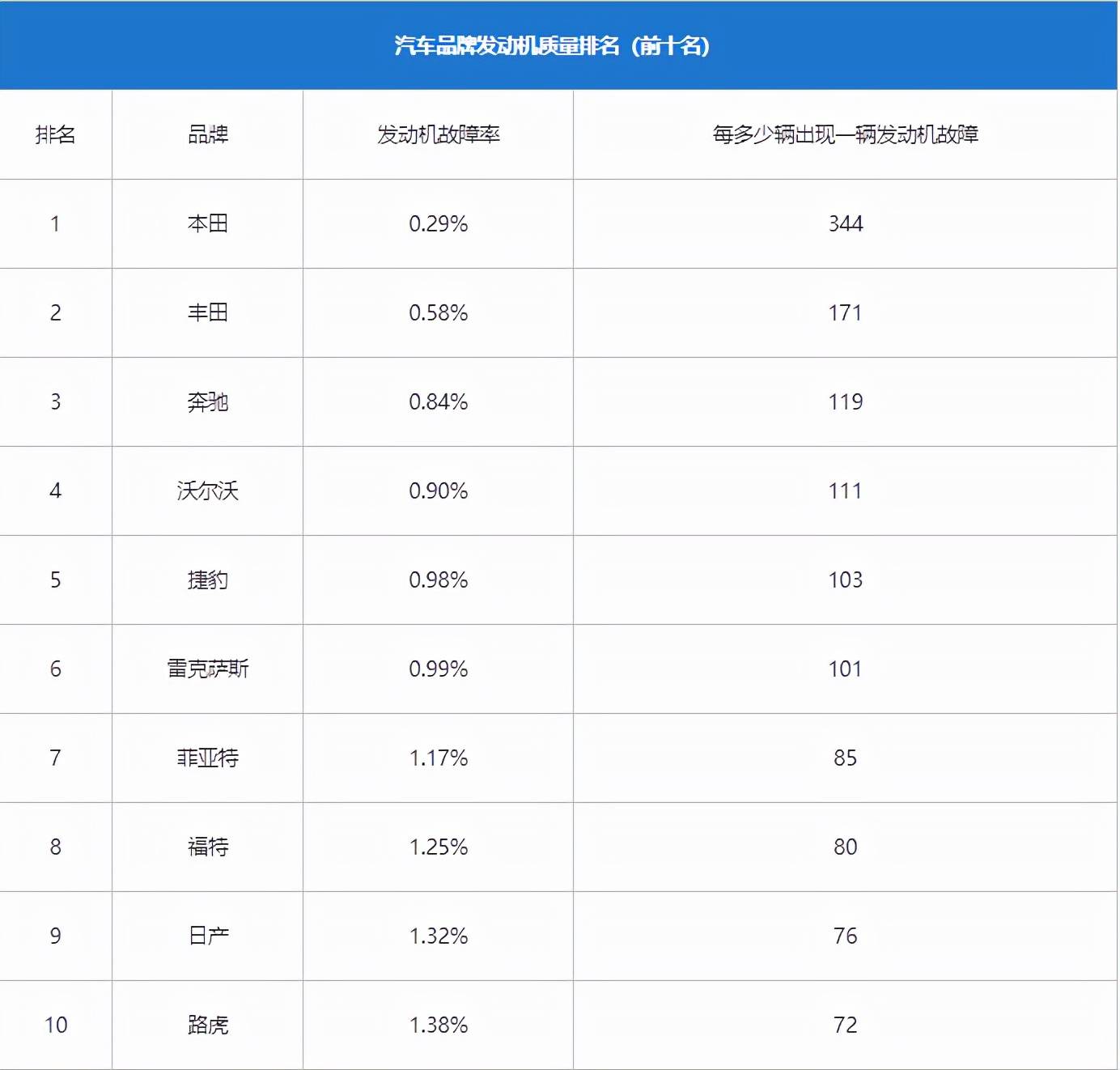 2015汽车品牌质量排名，豪华与实用，谁胜谁负？