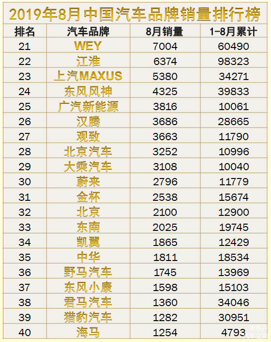 2019年汽车品牌销量排行榜，谁胜谁负？