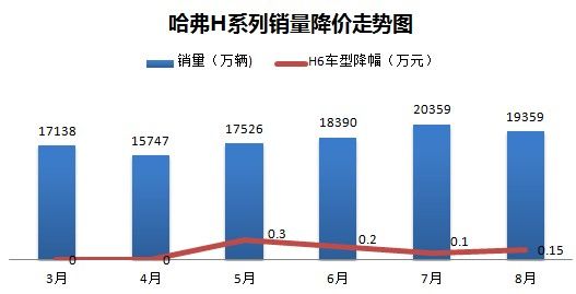 哈弗汽车品牌行情分析