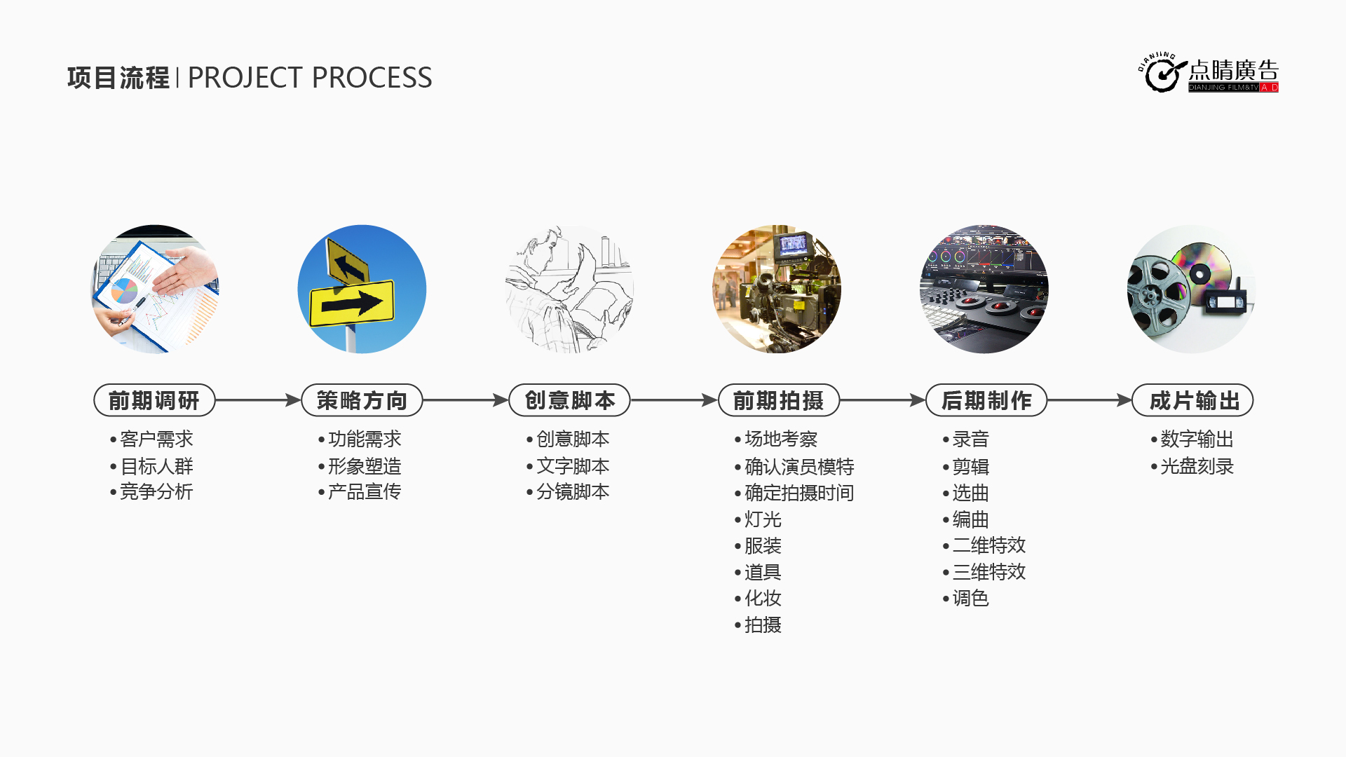 汽车品牌短片制作流程