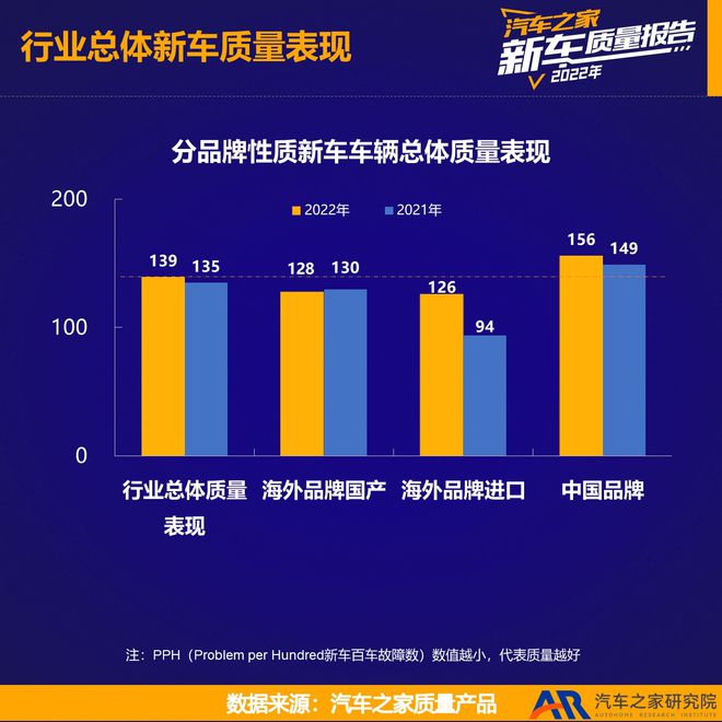 2022汽车品牌质量报告