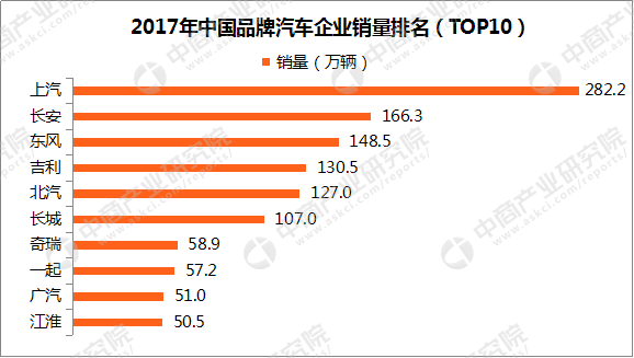 2017年我国汽车品牌销量分析