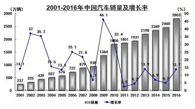 长江以北的汽车品牌，历史、现状与发展趋势