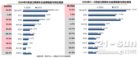 2020年进口汽车品牌销量分析