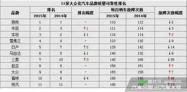 质量可靠汽车品牌排名