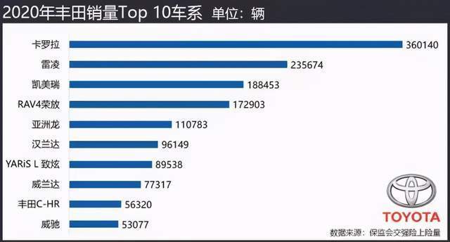 2020年丰田汽车品牌销量分析
