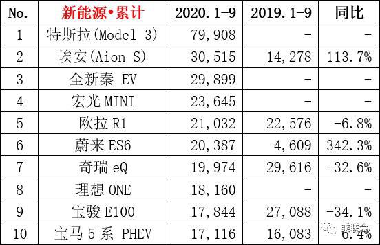 电汽车品牌销售排行