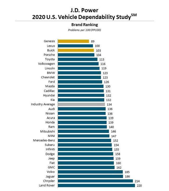 哪个汽车品牌故障最低？