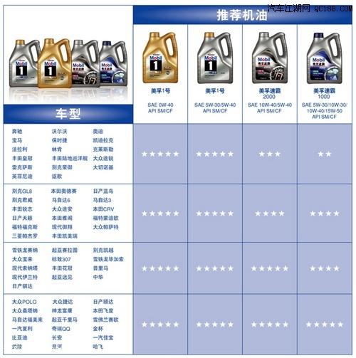 各种汽车品牌机油，了解、选择、使用