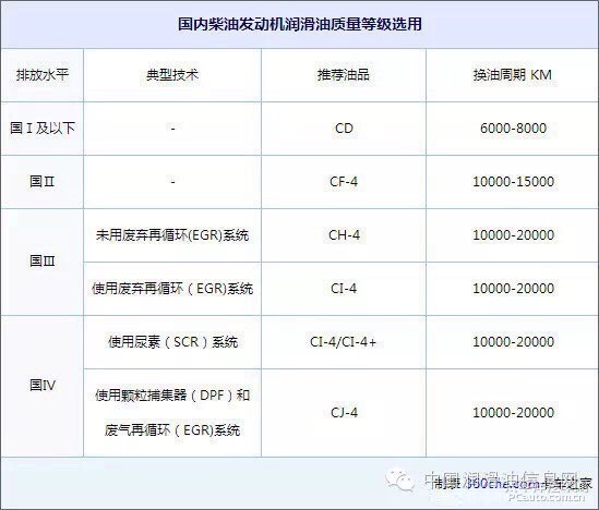 各种汽车品牌机油，了解、选择、使用