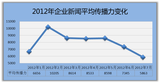 汽车品牌传播力分析