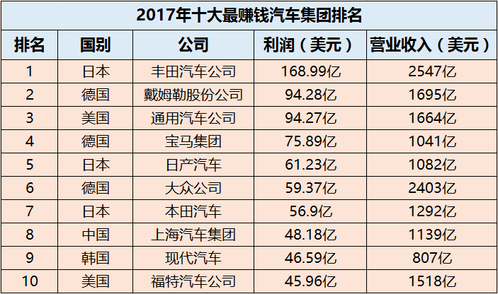 汽车品牌谁最有钱