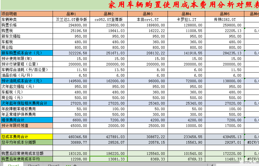 汽车品牌成本构成表格