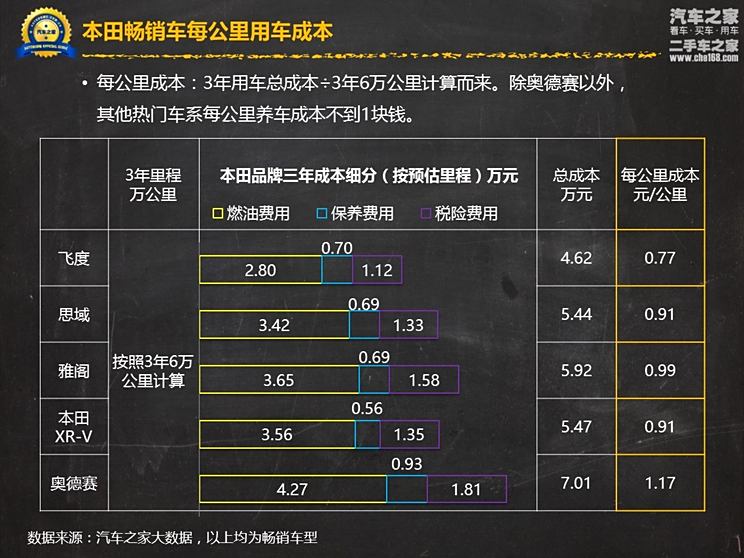 汽车品牌成本构成表格