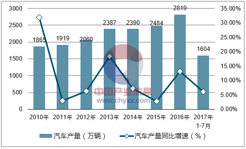 2017年汽车品牌产量分析